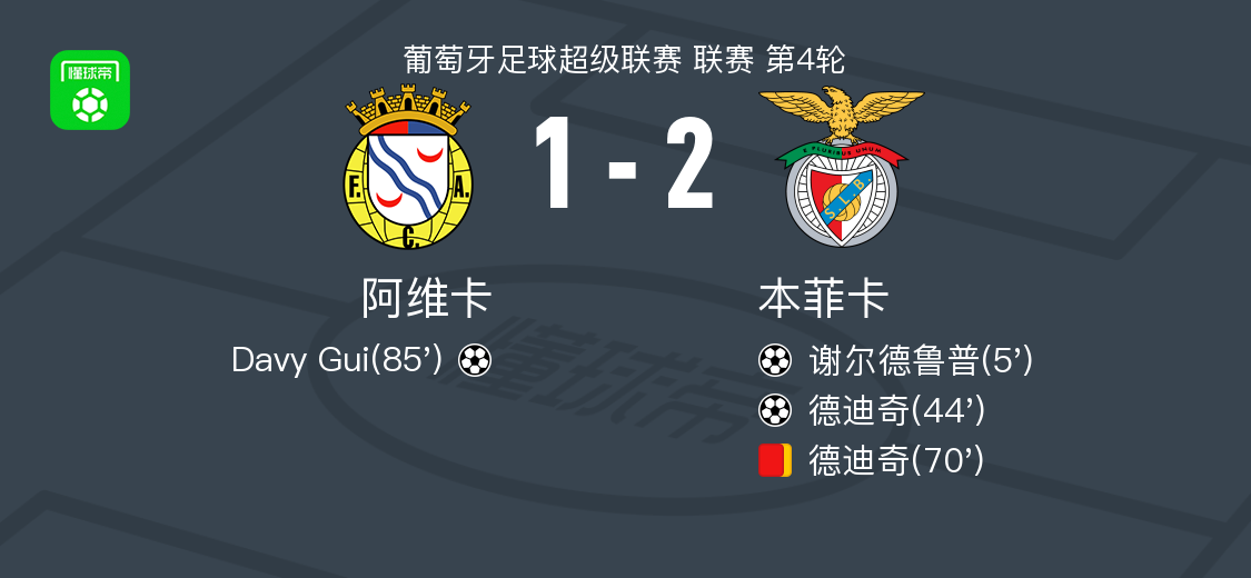 本菲卡2-1阿维卡，德迪奇建功，谢尔德鲁普破门